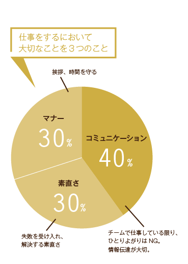 仕事をするにおいて大切なことを3つのこと