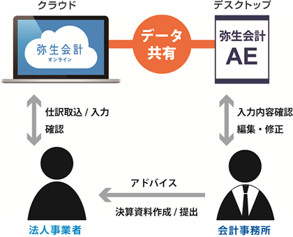 弥生会計17 AE データ共有イメージ.png 弥生会計17 AE データ共有イメージ.png