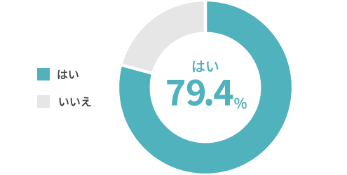 はい:79.4%