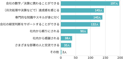 会社の数字/決算に携わることができる:197人 （月次処理や決算などで）達成感を感じる:145人 専門的な知識やスキルが身に付く:140人 会社の経営判断をサポートすることができる:132人 社内から頼りにされる:90人 社内から感謝される:38人 さまざまな部署の人と交流できる:35人 その他:2人