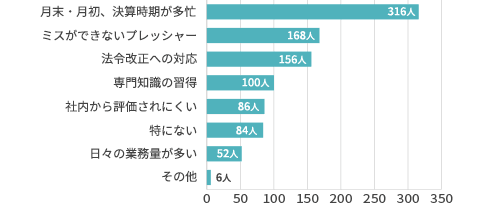 月末・月初、決算時期が多忙:316人 ミスができないプレッシャー:168人 法令改正への対応:156人 専門知識の習得:100人 社内から評価されにくい:86人 特にない:84人 日々の業務量が多い:52人 その他:6人