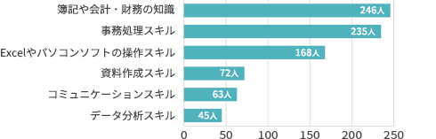 簿記や会計・財務の知識:246人 事務処理スキル:235人 Excelやパソコンソフトの操作スキル:168人 資料作成スキル:72人 コミュニケーションスキル:63人 データ分析スキル:45人