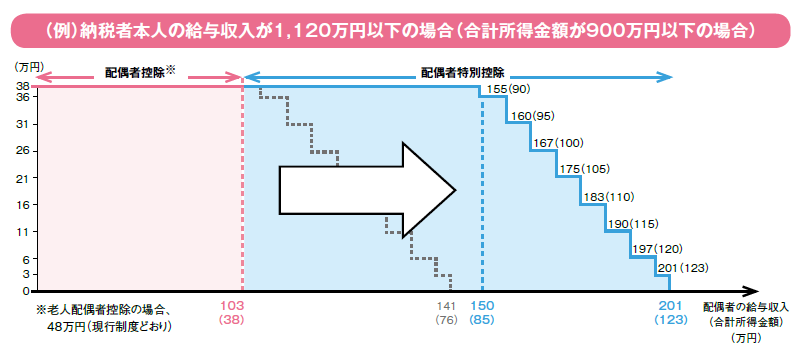 配偶 者 特別 控除 と は