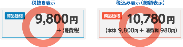 税抜き表示 商品価格9,800円+消費税の表示は可、税込み表示（総額表示） 商品価格10,780円（本体9,800円+消費税980円）の表示は可