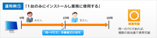 運用例1 「１台のみにインストールし業務に使用する」
