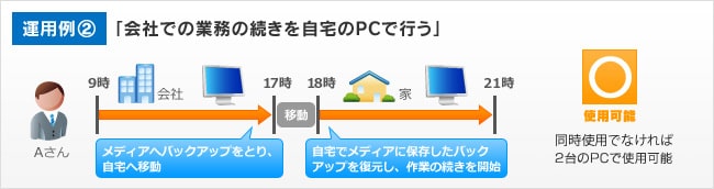 運用例2 「会社での業務の続きを自宅のPCで行う」