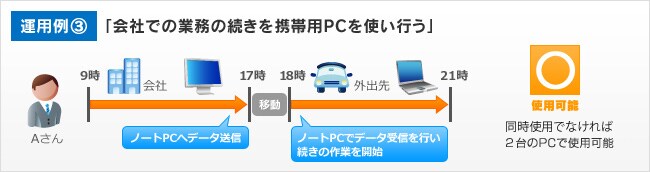 運用例3 「会社での業務の続きを携帯用PCを使い行う」
