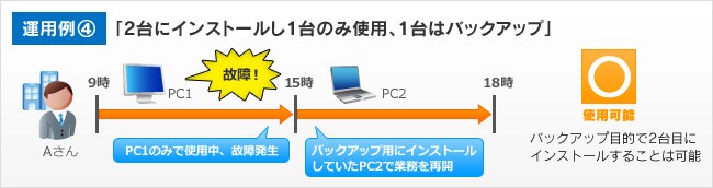 運用例4 「2台にインストールし1台のみ使用、1台はバックアップ」
