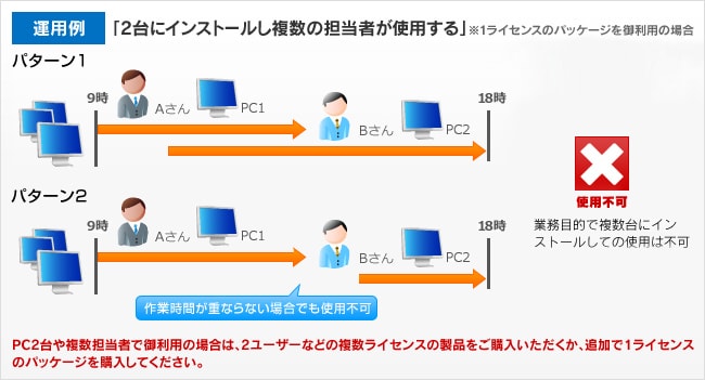 運用例 「2台にインストールし複数の担当者が使用する」※1ライセンスのパッケージを御利用の場合