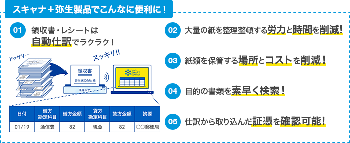スキャナ＋弥生製品でこんなに便利に！01 領収書・レシートは自動仕訳でラクラク！／02 大量の紙を整理整頓する労力と時間を削減！／03 紙類を保管する場所とコストを削減！／04 目的の書類を素早く検索！／05 仕訳から取り込んだ証憑を確認可能！