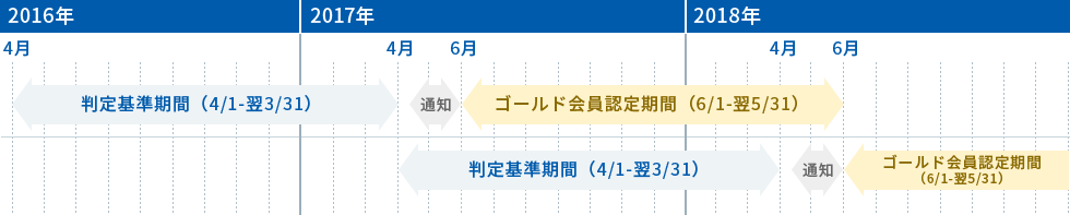 2016年4月 判定基準期間(4/1-翌3/31)2017年4月~6月 通知 ゴールド会員認定期間(6/1-翌5/31)2017年4月 判定基準期間(4/1-翌3/31)2018年4月~6月 通知 ゴールド会員認定期間(6/1-翌5/31)
