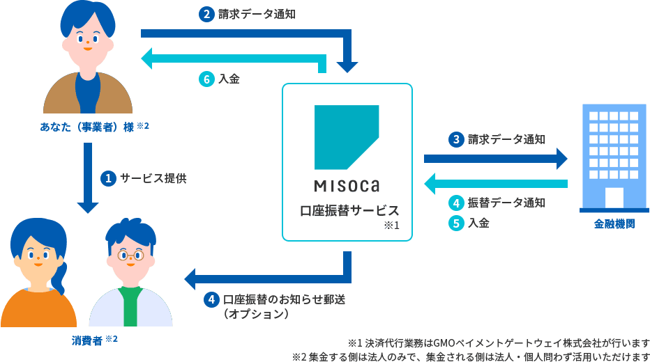 Misocaの口座振替サービスの決済代行業務はGMOペイメントゲートウェイ株式会社が行います。また、集金する側は法人のみで、集金される側は法人・個人問わず活用いただけます。