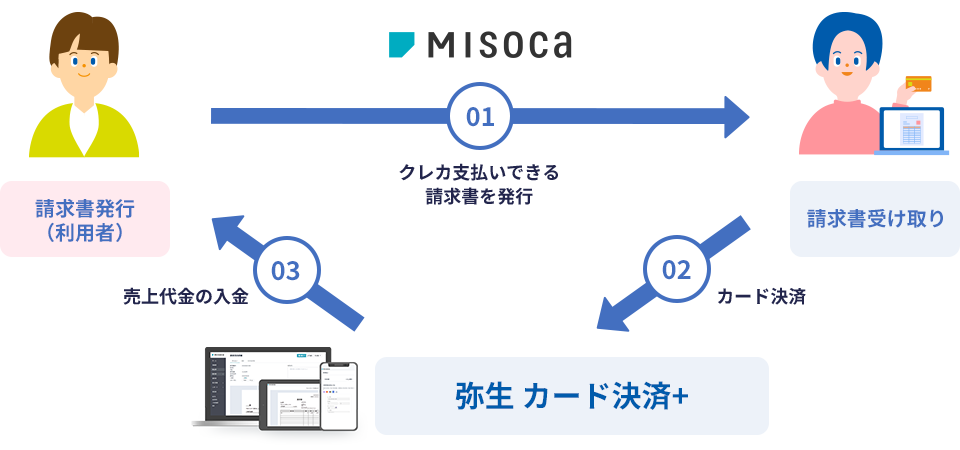 利用者がMisocaで発行したクレジットカードで支払いできる請求書を発行して、請求書を受け取りカード決済します。弥生カード決済+を利用して売り上げ代金の入金を行います。