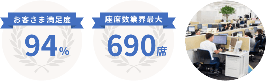 お客さま満足度 94% 座席数業界最大 690席