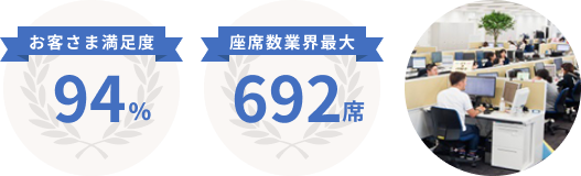 お客さま満足度 94% 座席数 690席