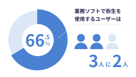 業務ソフトで弥生を使用するユーザーは64.9% 3人に2人