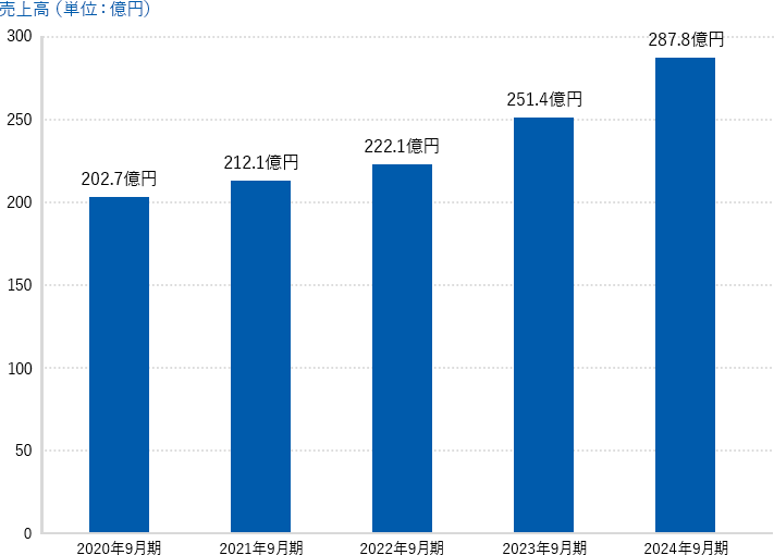 売上高 2019年9月期 194.0億円 2020年9月期 202.7億円 2021年9月期 212.1億円 2022年9月期 222.1億円 2023年9月期 251.4億円