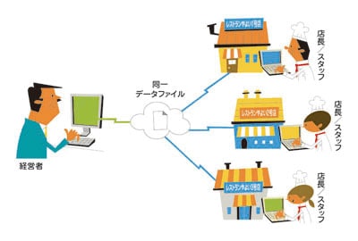 複数店舗対応のイメージ