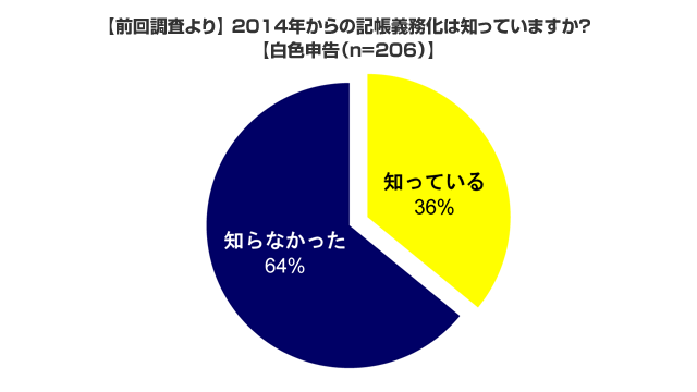 2014年からの記帳義務化は知っていますか？