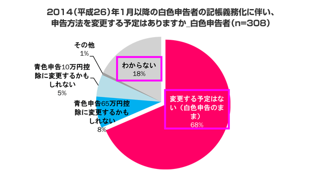 2014（平成26）年1月以降の白色申告者の記帳義務化に伴い、 申告方法を変更する予定はありますか