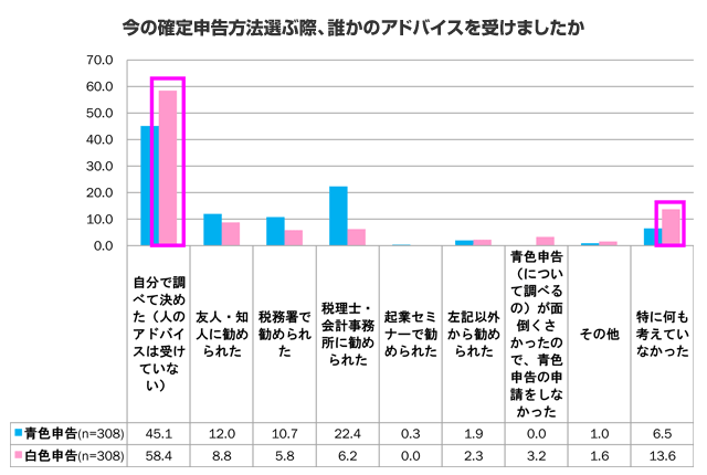 今の確定申告方法選ぶ際、誰かのアドバイスを受けましたか