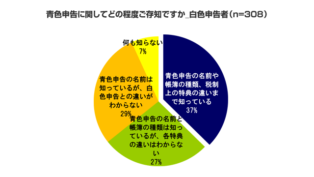 青色申告に関してどの程度ご存知ですか