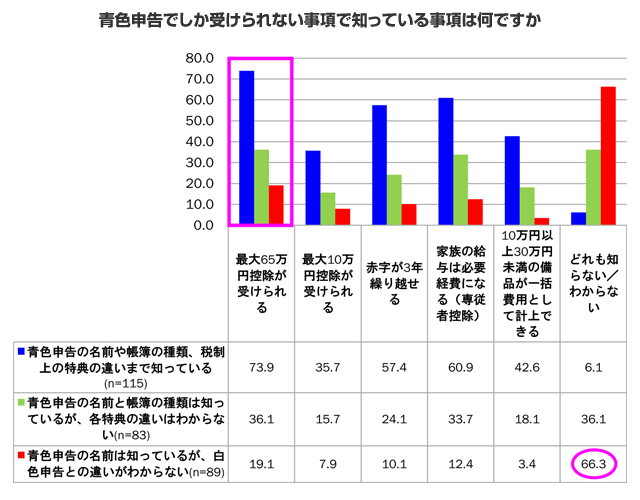 青色申告でしか受けられない事項で知っている事項は何ですか