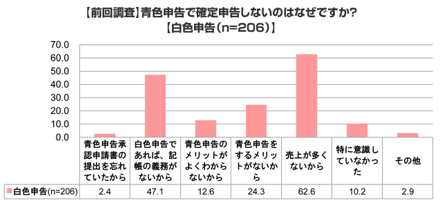 青色申告でしか受けられない事項で知っている事項は何ですか