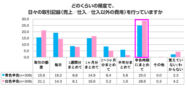 どのくらいの頻度で、日々の取引記録（売上／仕入／仕入以外の費用）を行っていますか