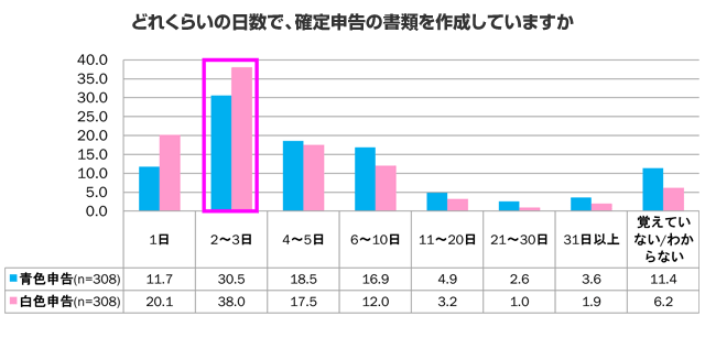 どれくらいの日数で、確定申告の書類を作成していますか