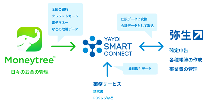 「YAYOI SMART CONNECT」を通じて連携が可能