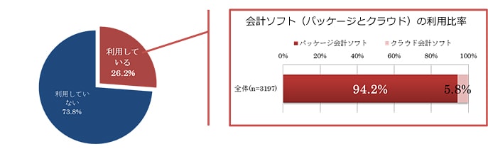 平成26年分の確定申告方法 全体（n=12,203）