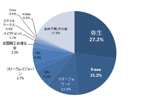 クラウド会計ソフトの利用メーカー（n=184）