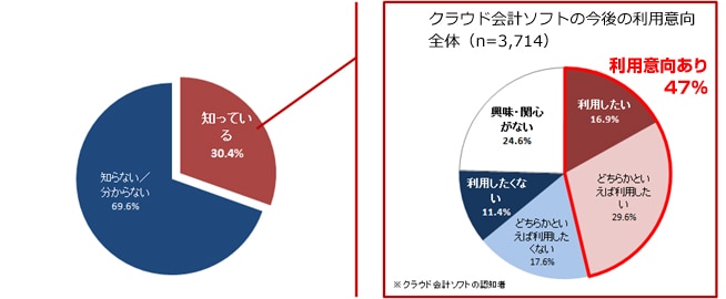 クラウド会計ソフト認知 全体（ｎ＝12,203）