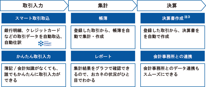 「弥生会計 オンライン」基本機能