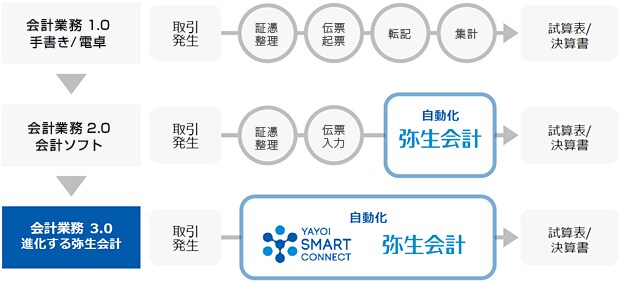 会計業務 3.0