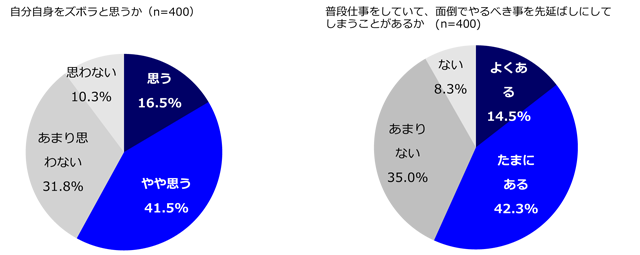 自分自身をズボラと思うか　普段仕事をしていて、面倒でやるべき事を先延ばしにして しまうことがあるか