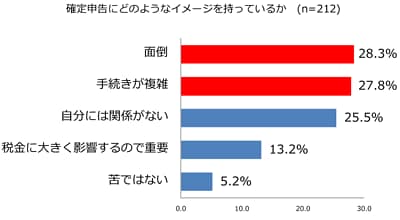 確定申告にどのようなイメージを持っているか　グラフ