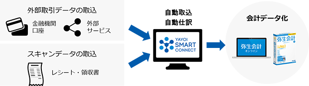 「YAYOI SMART CONNECT」 とは