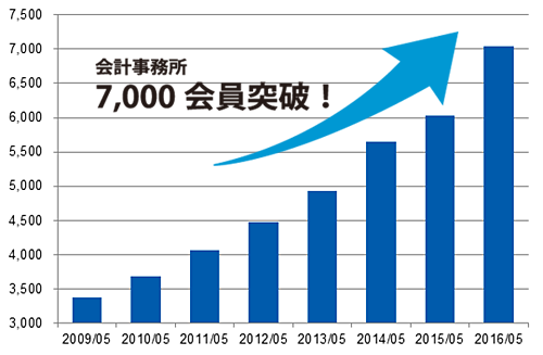 グラフ　7,000事務所突破