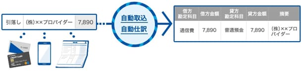 口座自動連携とは