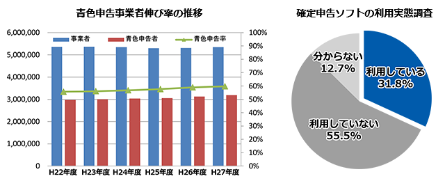 青色申告事業者伸び率の推移　確定申告ソフトの利用実態調査