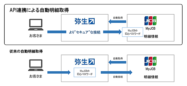 API　図解