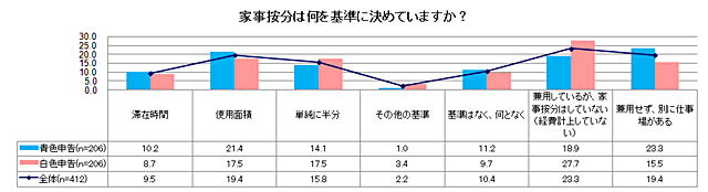 家事按分は何を基準に決めていますか？