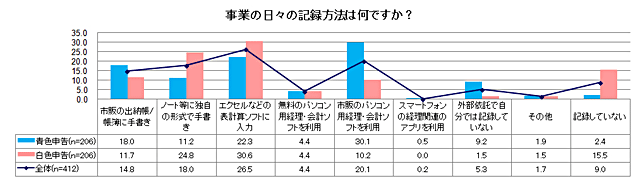 事業の日々の記録方法は何ですか？