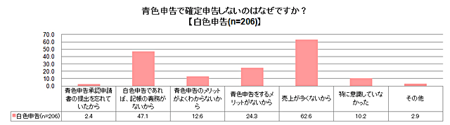 青色申告で確定申告しないのはなぜですか？