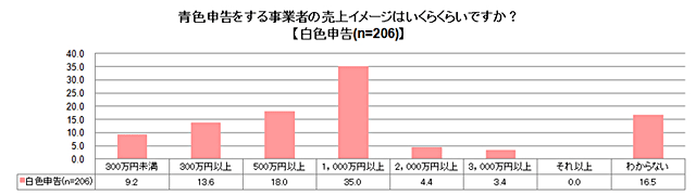 青色申告をする事業者の売り上げイメージはいくらいくらいですか？