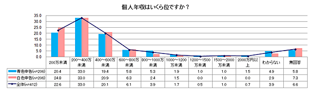 個人年収はいくらいくらいですか？