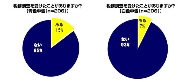 税務調査を受けたことがありますか？