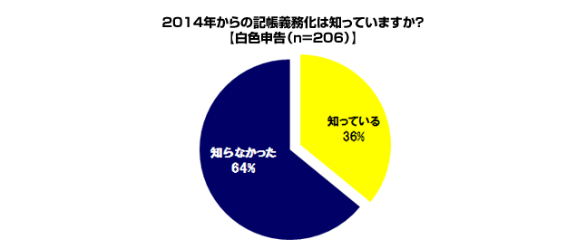 2014年からの記帳義務化は知っていますか？